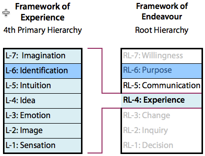 The Framework of Experience (4th Primary Hierarchy) condenses to the 4th Level in the Root Hierarchy, which is named "Experience".